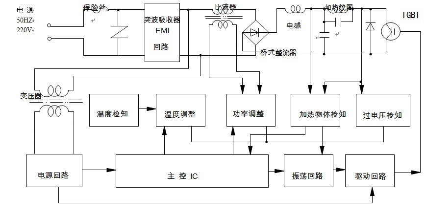 高效變頻電磁感應(yīng)加熱技術(shù)工藝流程